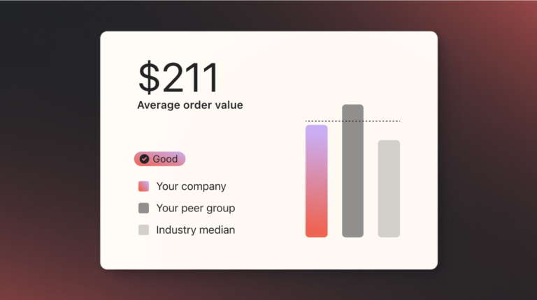 A snippet of the platform showing an average order value of $211 as "good", with a bar graph showing comparisons to peer group and the industry mean.
